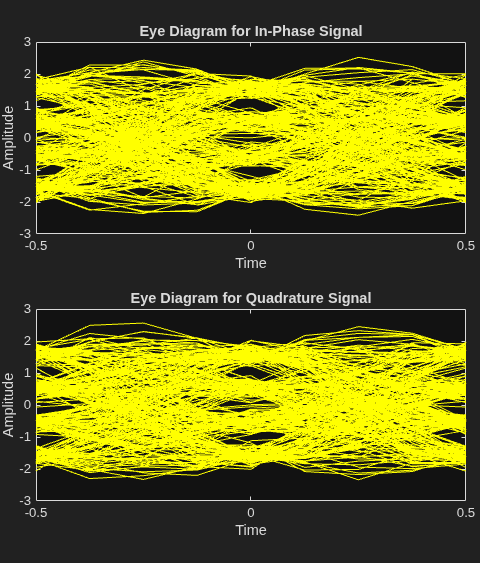 Figure Eye Diagram contains 2 axes objects. Axes object 1 with title Eye Diagram for In-Phase Signal, xlabel Time, ylabel Amplitude contains an object of type line. This object represents In-Phase. Axes object 2 with title Eye Diagram for Quadrature Signal, xlabel Time, ylabel Amplitude contains an object of type line. This object represents Quadrature.