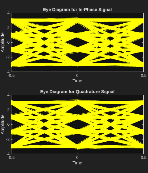 Figure Eye Diagram contains 2 axes objects. Axes object 1 with title Eye Diagram for In-Phase Signal, xlabel Time, ylabel Amplitude contains an object of type line. This object represents In-Phase. Axes object 2 with title Eye Diagram for Quadrature Signal, xlabel Time, ylabel Amplitude contains an object of type line. This object represents Quadrature.
