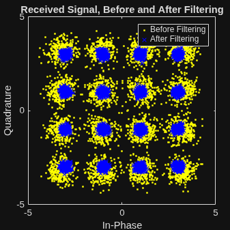 Figure Scatter Plot contains an axes object. The axes object with title Received Signal, Before and After Filtering, xlabel In-Phase, ylabel Quadrature contains 2 objects of type line. One or more of the lines displays its values using only markers These objects represent Before Filtering, After Filtering.