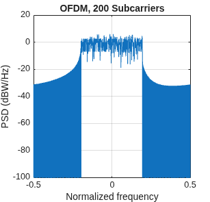 Figure contains an axes object. The axes object with title OFDM, 200 Subcarriers, xlabel Normalized frequency, ylabel PSD (dBW/Hz) contains an object of type line.