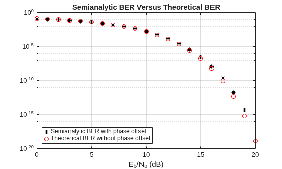 Figure contains an axes object. The axes object with title Semianalytic BER Versus Theoretical BER, xlabel E indexOf b baseline /N indexOf o baseline (dB) contains 2 objects of type line. One or more of the lines displays its values using only markers These objects represent Semianalytic BER with phase offset, Theoretical BER without phase offset.