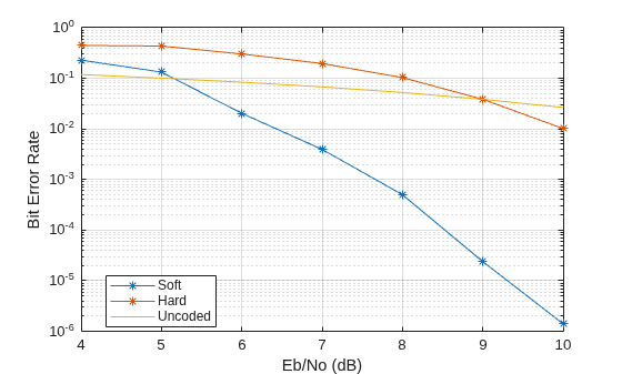 Estimate BER for Hard and Soft Decision Viterbi Decoding