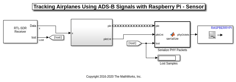 Monitoring station for aircraft in my area (ads-b) using RPi 3b+, HackRF One  and SPI screen : r/raspberry_pi