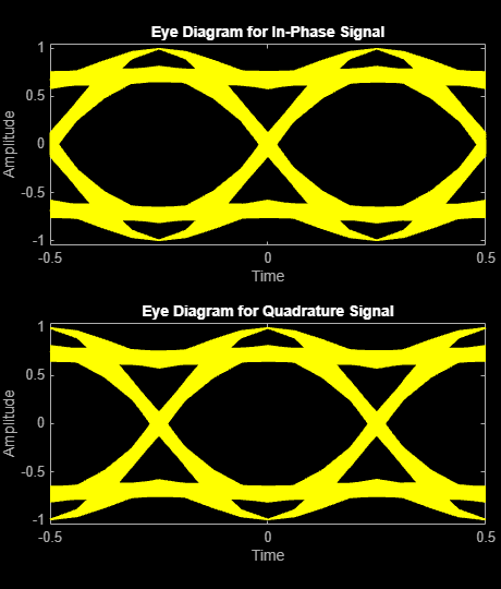 Figure Eye Diagram contains 2 axes objects. Axes object 1 with title Eye Diagram for In-Phase Signal, xlabel Time, ylabel Amplitude contains an object of type line. This object represents In-phase. Axes object 2 with title Eye Diagram for Quadrature Signal, xlabel Time, ylabel Amplitude contains an object of type line. This object represents Quadrature.
