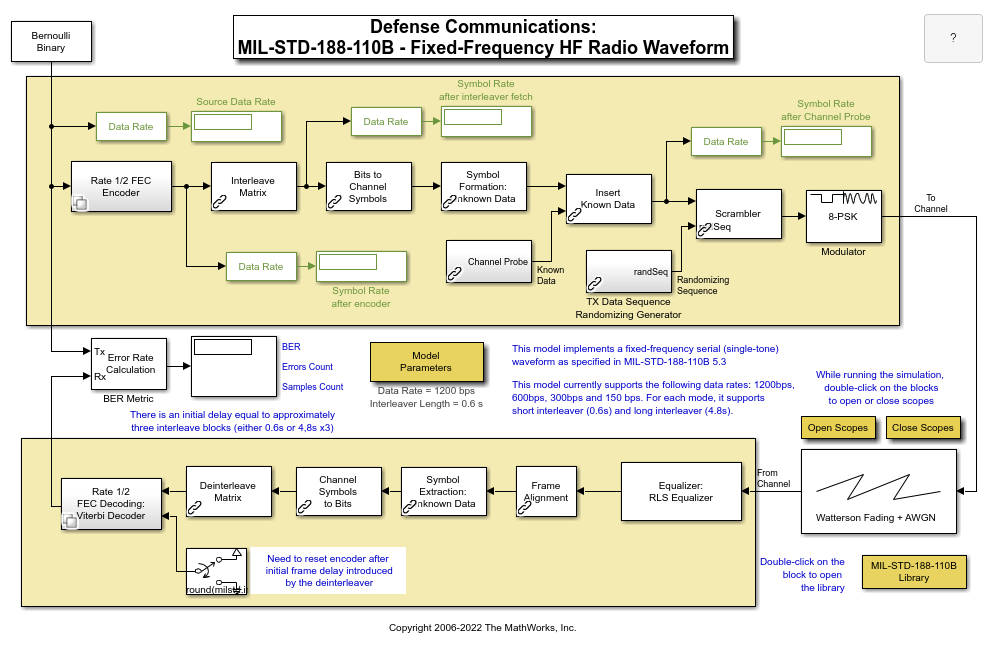 Defense Communications: US MIL-STD-188-110B Baseband End-to-End Link