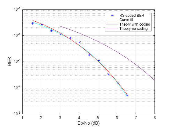 estimate-ber-of-qpsk-in-awgn-with-reed-solomon-coding-matlab-simulink-mathworks-india