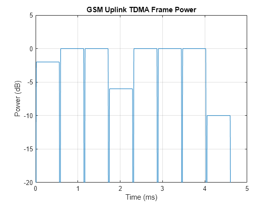 Figure contains an axes object. The axes object with title GSM Uplink TDMA Frame Power, xlabel Time (ms), ylabel Power (dB) contains an object of type line.