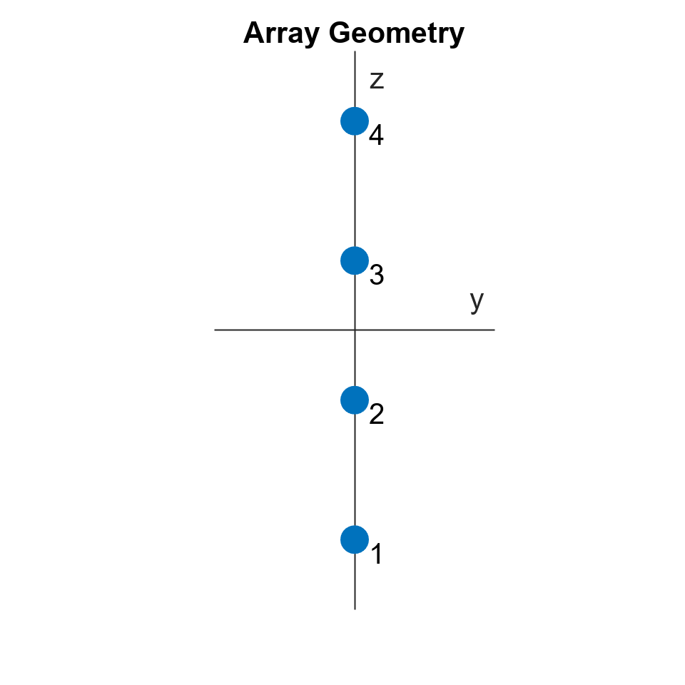 Figure contains an axes object. The axes object with title Array Geometry, xlabel y, ylabel z contains 5 objects of type scatter, text.