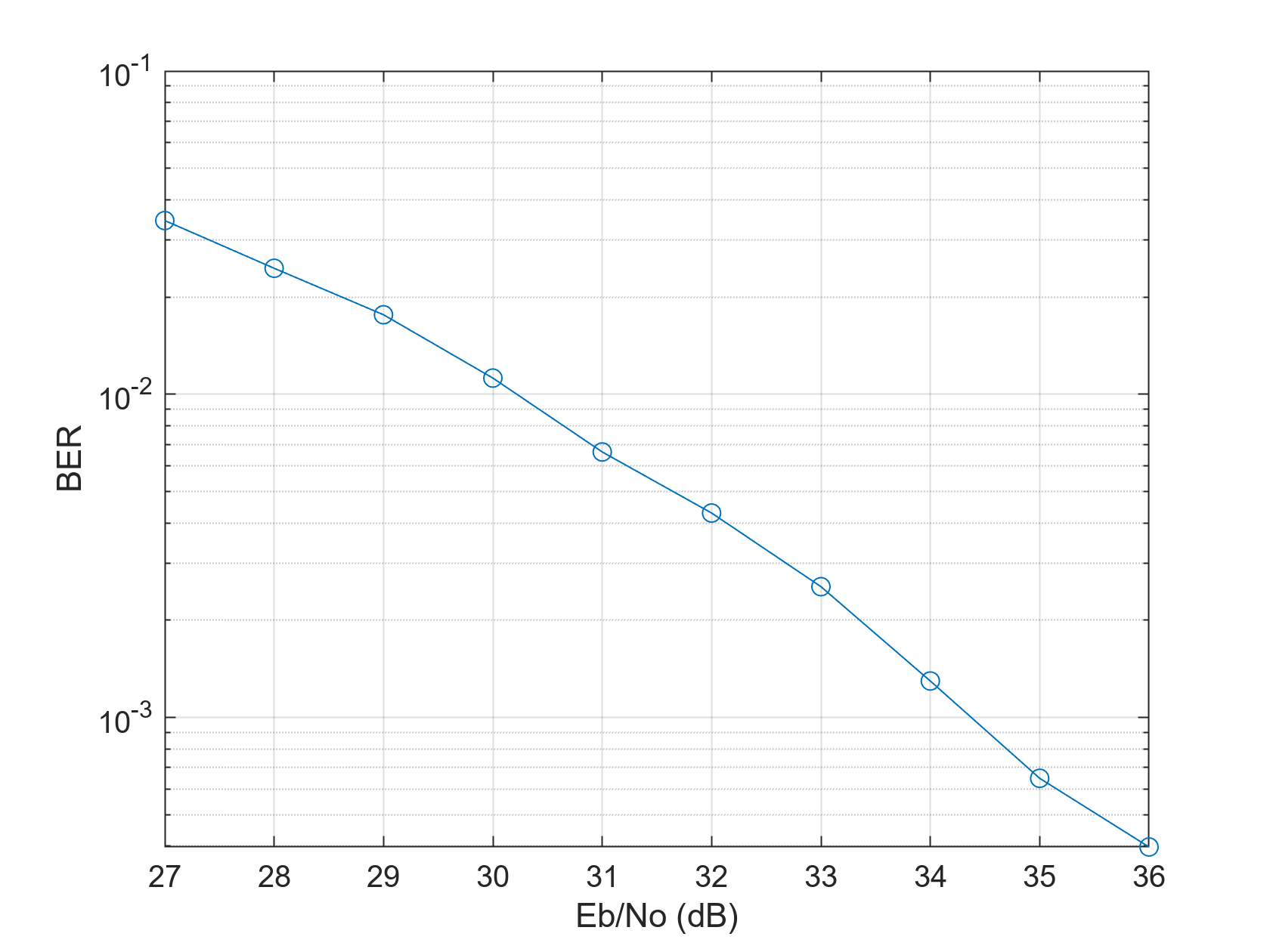 Figure contains an axes object. The axes object with xlabel Eb/No (dB), ylabel BER contains an object of type line.