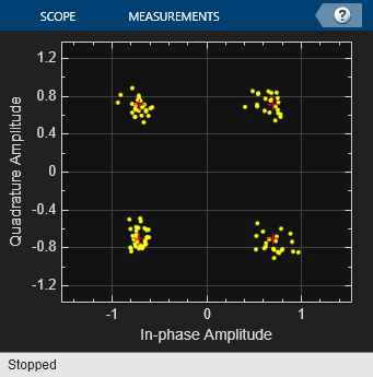 Constellation points of: (a) All users without superposition coding.