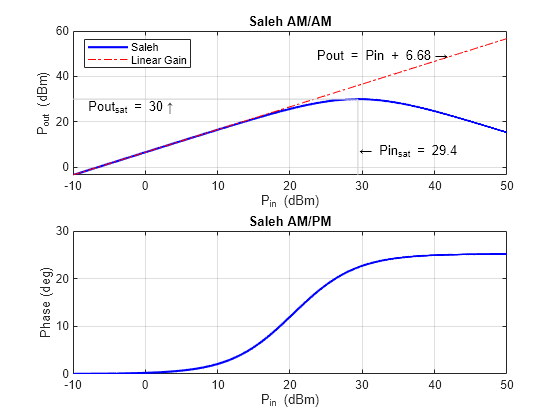 Figure contains 2 axes objects. Axes object 1 with title Saleh AM/AM, xlabel P_i_n (dBm), ylabel P_o_u_t (dBm) contains 7 objects of type line, text. These objects represent Saleh, Linear Gain. Axes object 2 with title Saleh AM/PM, xlabel P_i_n (dBm), ylabel Phase (deg) contains an object of type line.