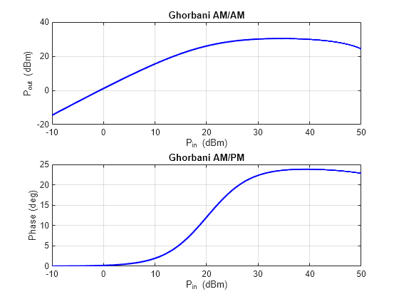 Figure contains 2 axes objects. Axes object 1 with title Ghorbani AM/AM, xlabel P_i_n (dBm), ylabel P_o_u_t (dBm) contains an object of type line. Axes object 2 with title Ghorbani AM/PM, xlabel P_i_n (dBm), ylabel Phase (deg) contains an object of type line.