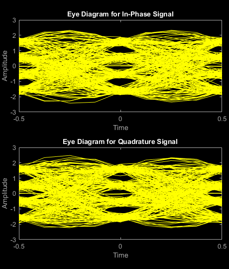 Figure Eye Diagram contains 2 axes objects. Axes object 1 with title Eye Diagram for In-Phase Signal, xlabel Time, ylabel Amplitude contains an object of type line. This object represents In-phase. Axes object 2 with title Eye Diagram for Quadrature Signal, xlabel Time, ylabel Amplitude contains an object of type line. This object represents Quadrature.