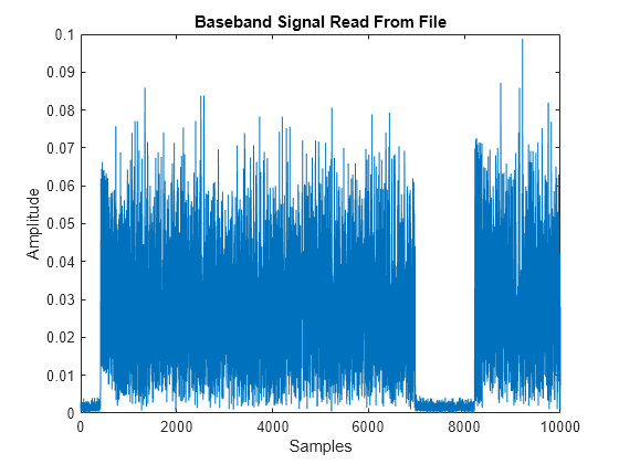 Figure contains an axes object. The axes object with title Baseband Signal Read From File, xlabel Samples, ylabel Amplitude contains an object of type line.