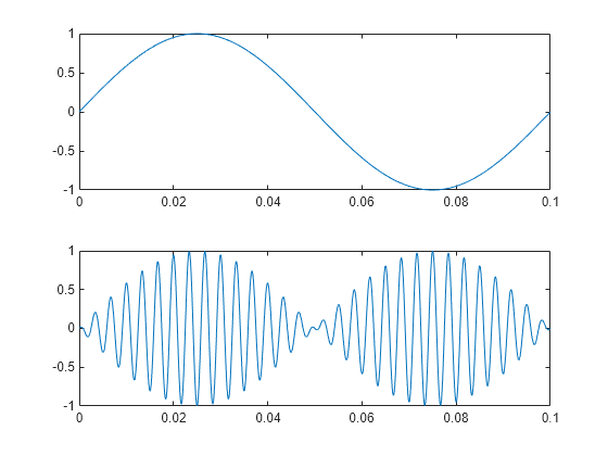 Figure contains 2 axes objects. Axes object 1 contains an object of type line. Axes object 2 contains an object of type line.