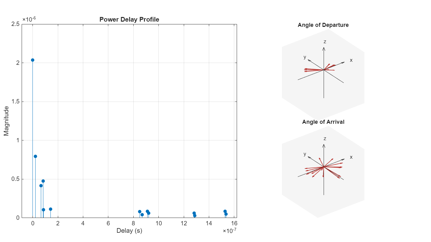 Figure contains 3 axes objects. Axes object 1 with title Power Delay Profile contains an object of type stem. Axes object 2 with title Angle of Departure contains 7 objects of type quiver, text. Axes object 3 with title Angle of Arrival contains 7 objects of type quiver, text.