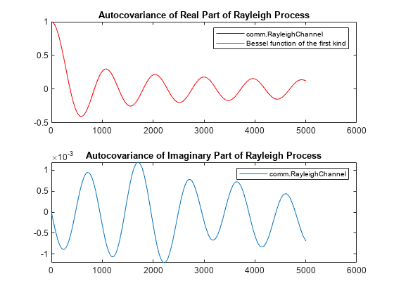 Figure contains 2 axes objects. Axes object 1 with title Autocovariance of Real Part of Rayleigh Process contains 2 objects of type line. These objects represent comm.RayleighChannel, Bessel function of the first kind. Axes object 2 with title Autocovariance of Imaginary Part of Rayleigh Process contains an object of type line. This object represents comm.RayleighChannel.