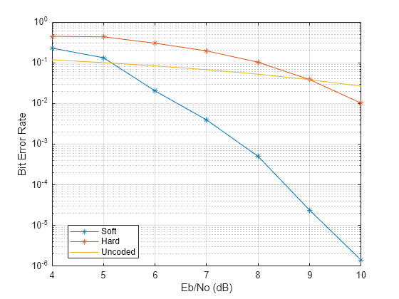 Estimate BER for Hard and Soft Decision Viterbi Decoding