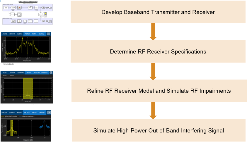 Flow chart to represent the steps involved in designing an RF receiver using top-down approach.