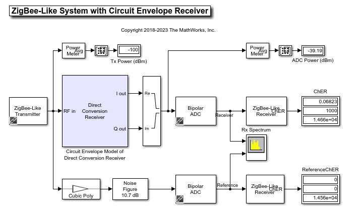 Top-Down Design of RF Receiver