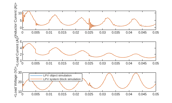 Figure contains 3 axes objects. Axes object 1 with ylabel <Inductor Current (A)> contains 2 objects of type line. Axes object 2 with ylabel <Load Current (A)> contains 2 objects of type line. Axes object 3 with ylabel <Load Voltage (V)> contains 2 objects of type line. These objects represent LPV object simulation, LPV system block simulation.