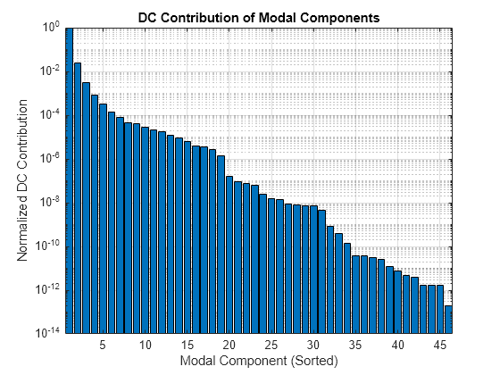 Figure contains an axes object. The axes object with title DC Contribution of Modal Components, xlabel Modal Component (Sorted), ylabel Normalized DC Contribution contains an object of type bar.