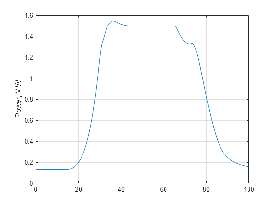 Figure contains an axes object. The axes object with ylabel Power, MW contains an object of type line.