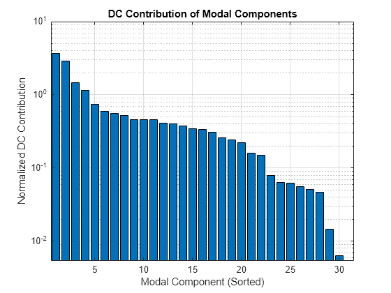 Figure contains an axes object. The axes object with title DC Contribution of Modal Components, xlabel Modal Component (Sorted), ylabel Normalized DC Contribution contains an object of type bar.