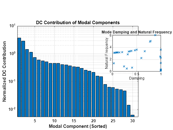 Figure contains 2 axes objects. Axes object 1 with title DC Contribution of Modal Components, xlabel Modal Component (Sorted), ylabel Normalized DC Contribution contains an object of type bar. Axes object 2 with title Mode Damping and Natural Frequency, xlabel Damping, ylabel Natural Frequency contains a line object which displays its values using only markers.