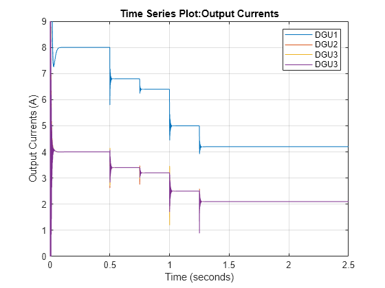 Figure contains an axes object. The axes object with title Time Series Plot:Output Currents, xlabel Time (seconds), ylabel Output Currents (A) contains 4 objects of type line. These objects represent DGU1, DGU2, DGU3.