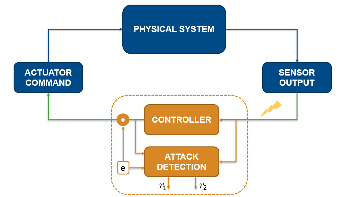 Detect Attack in Cyber-Physical Systems Using Dynamic Watermarking