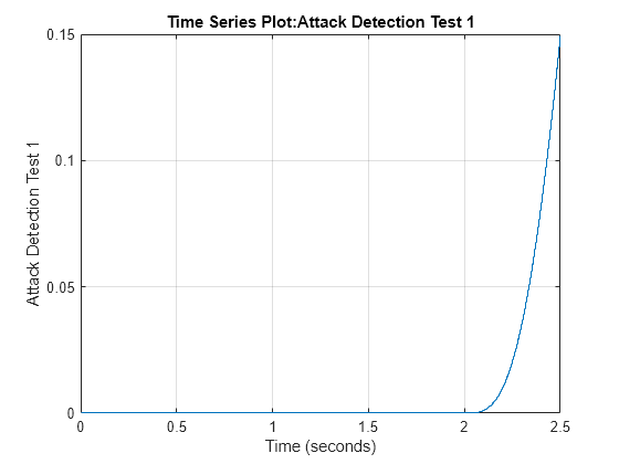 Figure contains an axes object. The axes object with title Time Series Plot:Attack Detection Test 1, xlabel Time (seconds), ylabel Attack Detection Test 1 contains an object of type stair.