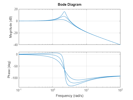 Accessing and Modifying the Model Data - MATLAB & Simulink Example