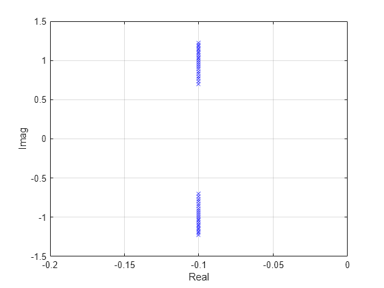 Figure contains an axes object. The axes object with xlabel Real, ylabel Imag contains a line object which displays its values using only markers.