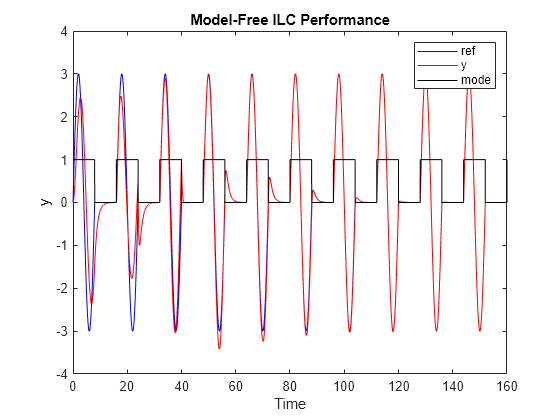 Figure contains an axes object. The axes object with title Model-Free ILC Performance, xlabel Time, ylabel y contains 3 objects of type line. These objects represent ref, y, mode.