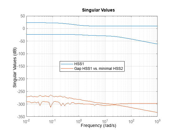 Figure contains an axes object. The axes object contains 4 objects of type line. These objects represent HSS1, Gap HSS1 vs. minimal HSS2.