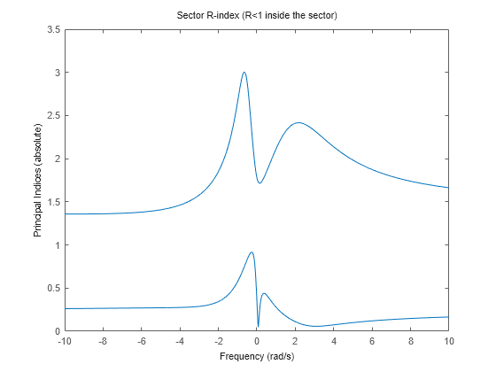 MATLAB figure