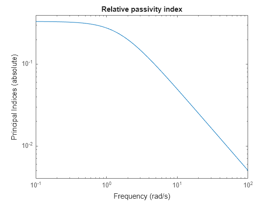 MATLAB figure