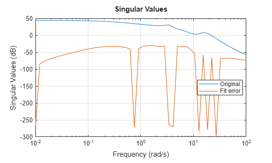 view - Plot relative fit error between original and fitted model - MATLAB