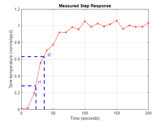 Figure contains an axes object. The axes object with title Measured Step Response, xlabel Time (seconds), ylabel Tank temperature (normalized) contains 5 objects of type line.