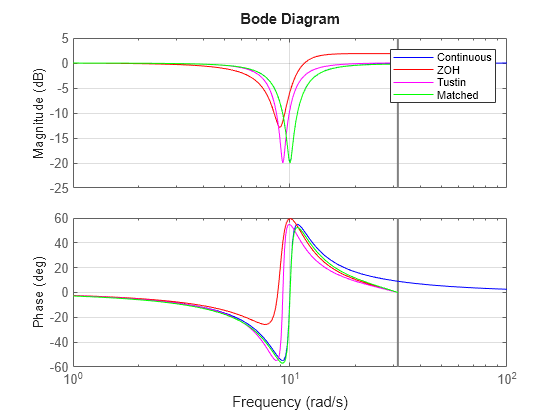 MATLAB figure