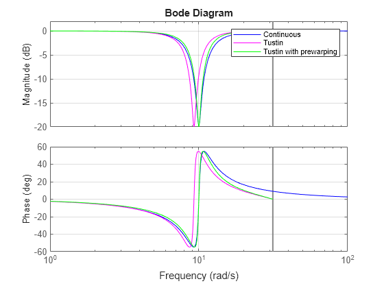 MATLAB figure