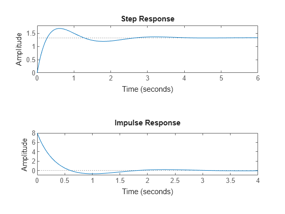 Plotting System Responses - MATLAB & Simulink - MathWorks India