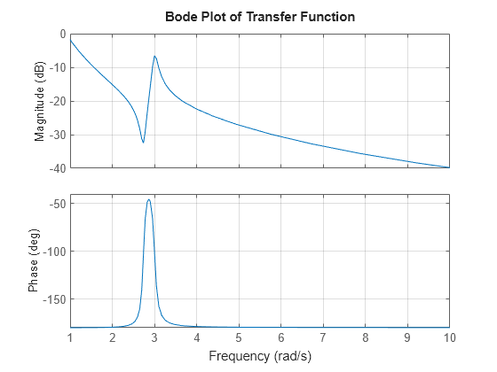 matlab bode plot