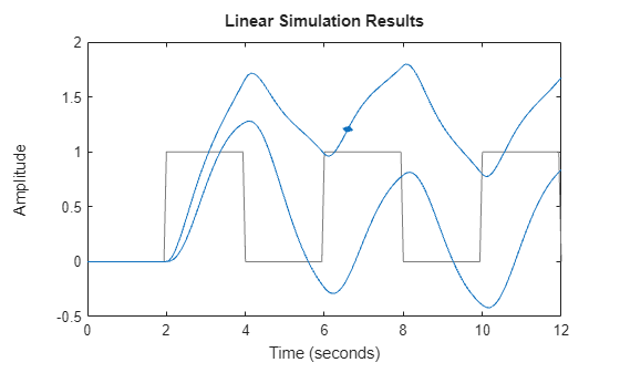 LSimPlot - Plot simulated time response of dynamic system to arbitrary ...