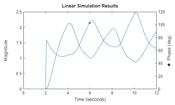 LSimPlot - Plot simulated time response of dynamic system to arbitrary ...
