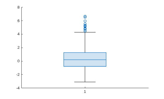 Figure contains an axes object. The axes object contains an object of type boxchart.