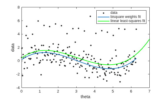 Figure contains an axes object. The axes object with xlabel theta, ylabel data contains 3 objects of type line. One or more of the lines displays its values using only markers These objects represent data, bisquare weights fit, linear least-squares fit.