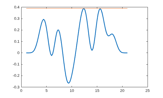 Figure contains an axes object. The axes object contains 2 objects of type line.