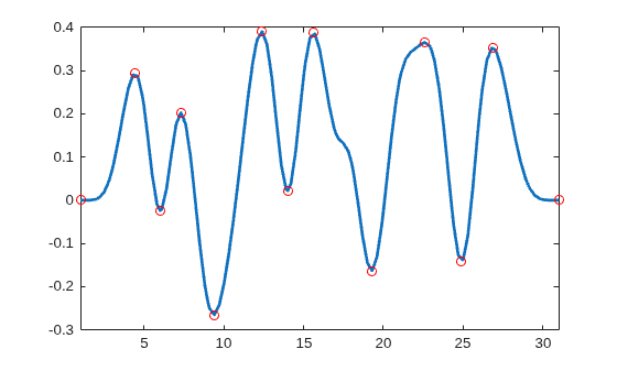 Figure contains an axes object. The axes object contains 2 objects of type line. One or more of the lines displays its values using only markers